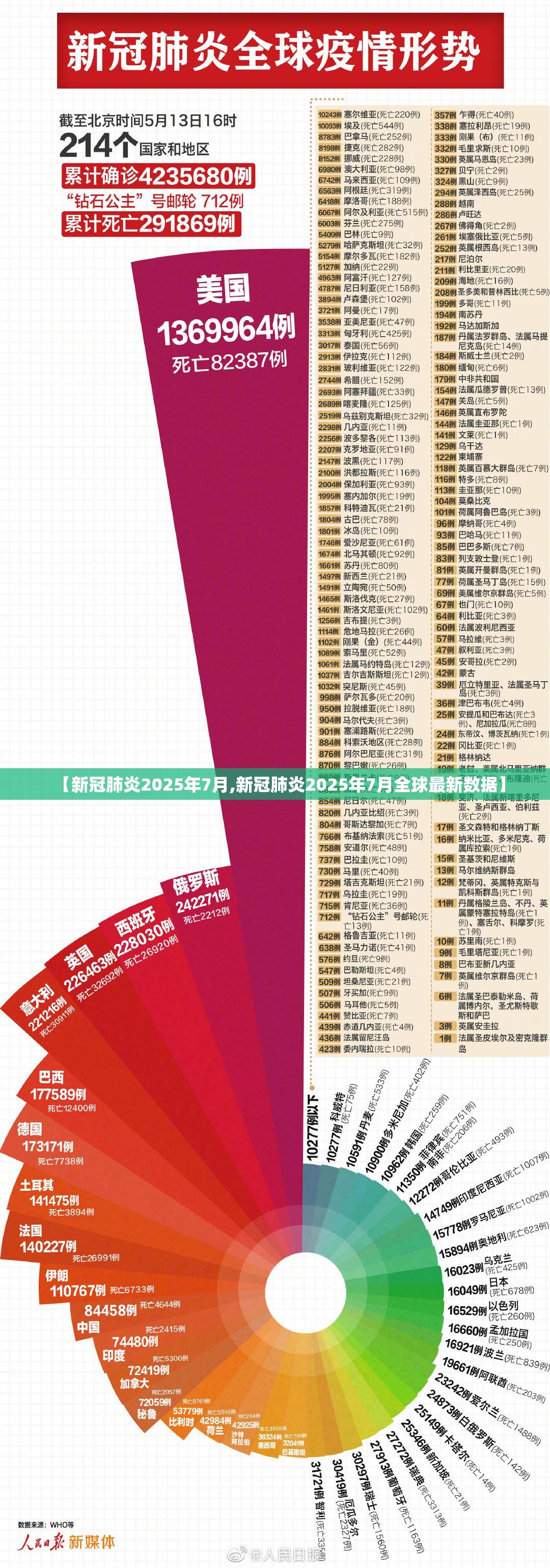 【新冠肺炎2025年7月,新冠肺炎2025年7月全球最新数据】