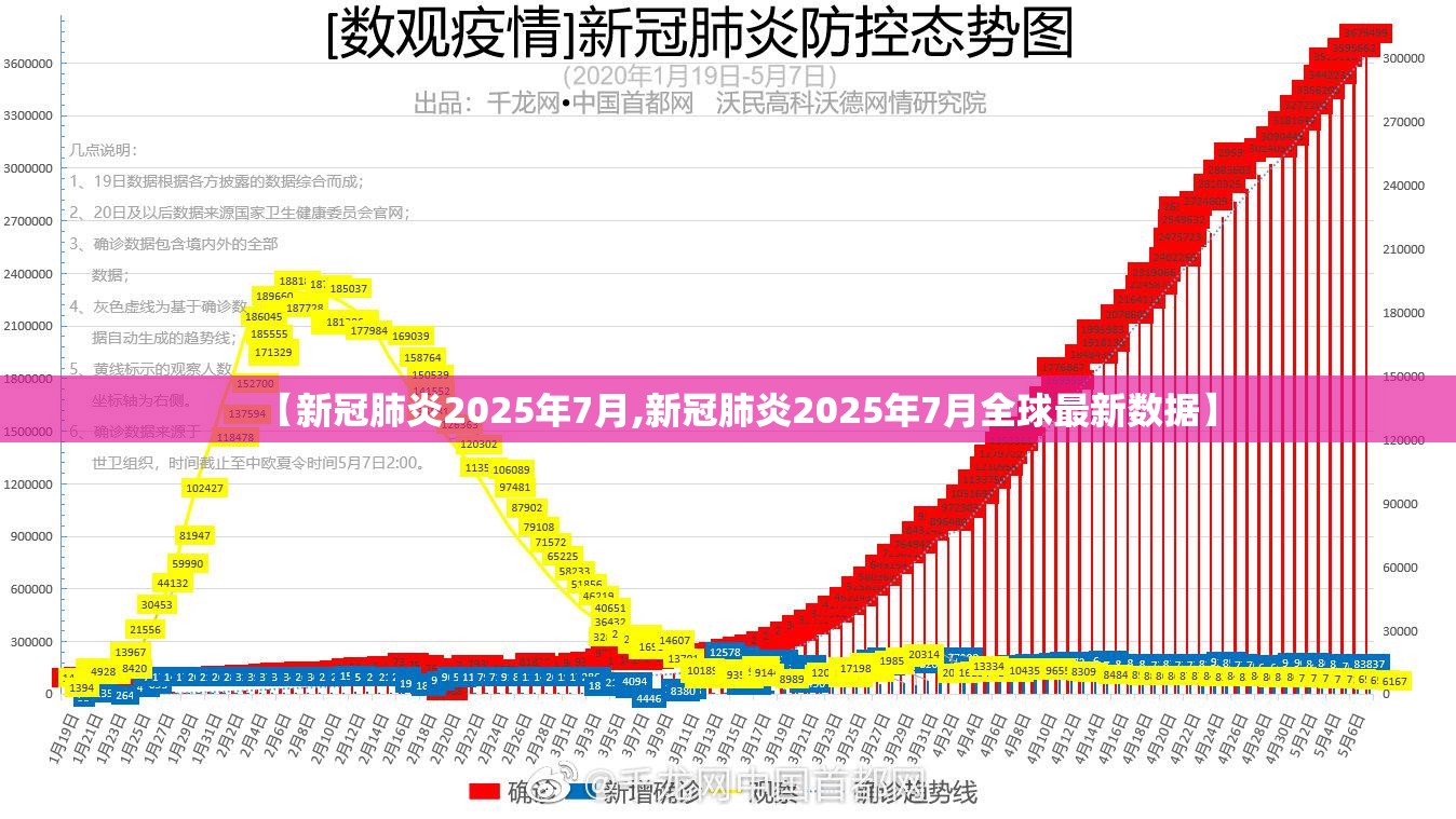 【新冠肺炎2025年7月,新冠肺炎2025年7月全球最新数据】