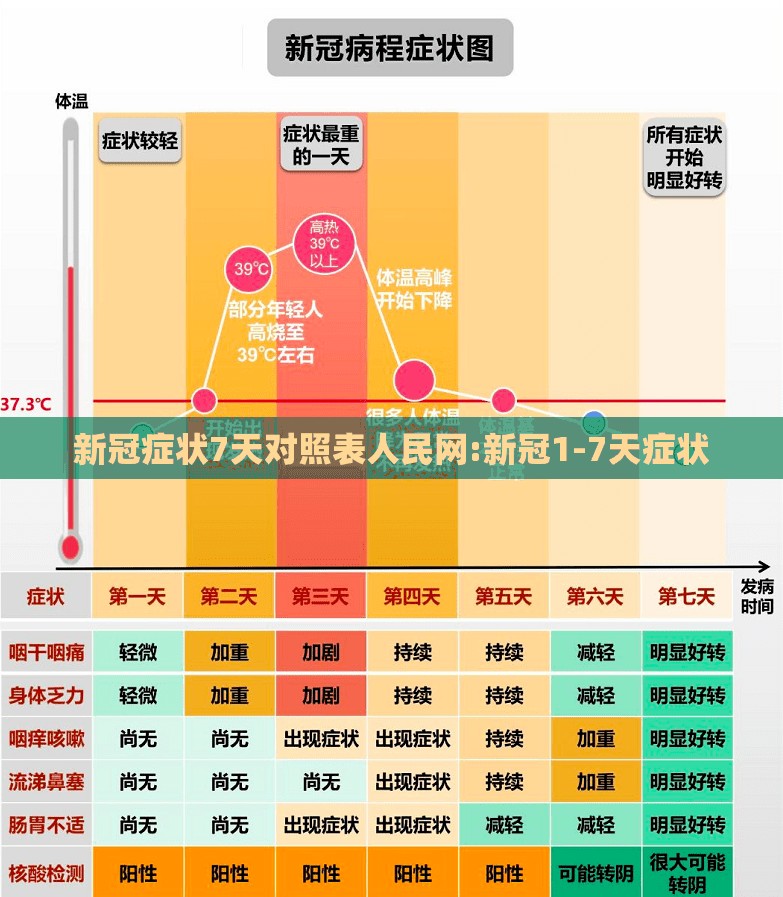 新冠症状7天对照表人民网:新冠1-7天症状