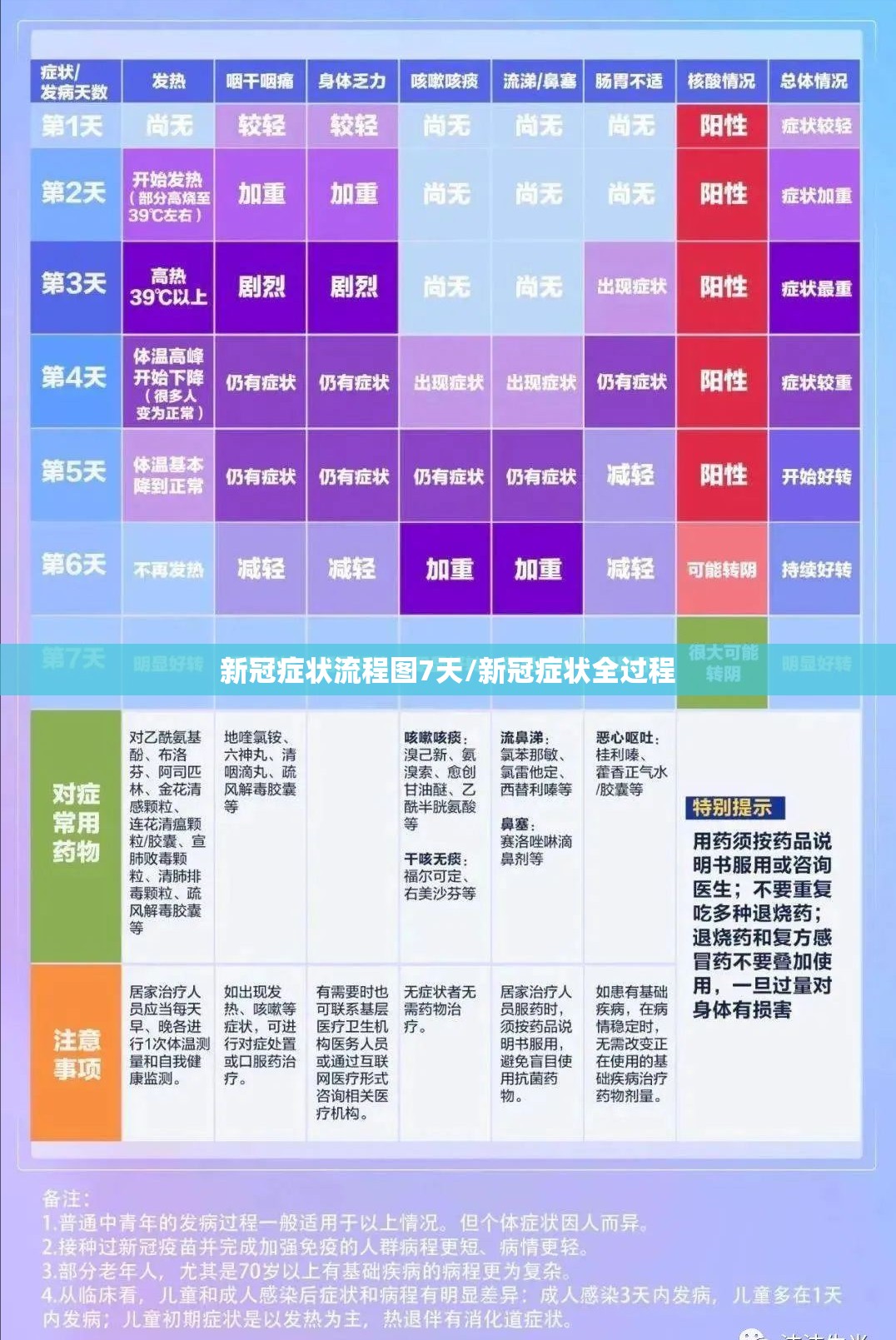 新冠症状流程图7天/新冠症状全过程