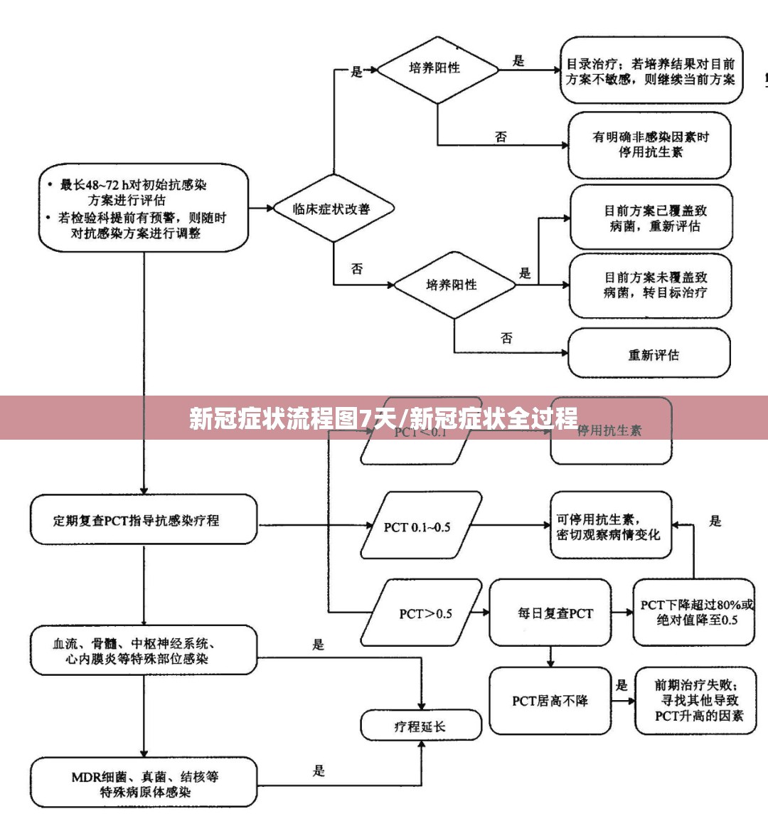 新冠症状流程图7天/新冠症状全过程