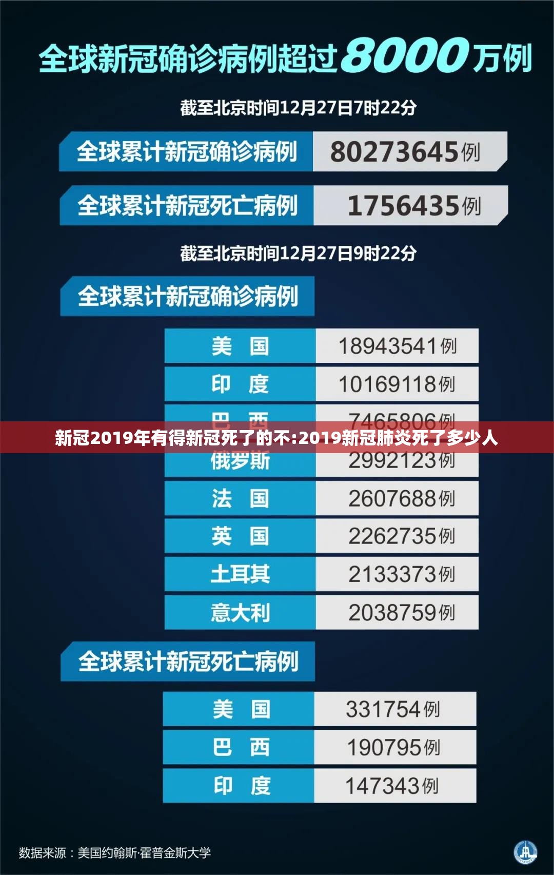 新冠2019年有得新冠死了的不:2019新冠肺炎死了多少人