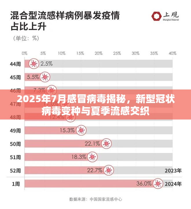 2025年7月感冒病毒揭秘，新型冠状病毒变种与夏季流感交织
