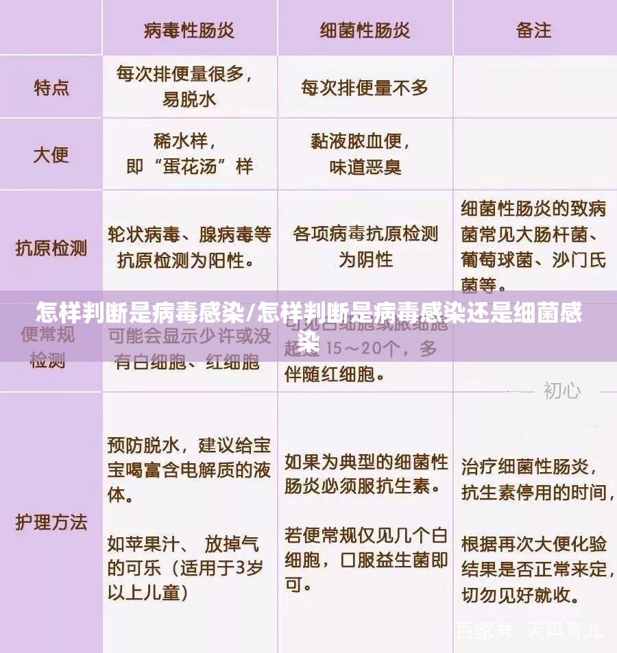怎样判断是病毒感染/怎样判断是病毒感染还是细菌感染