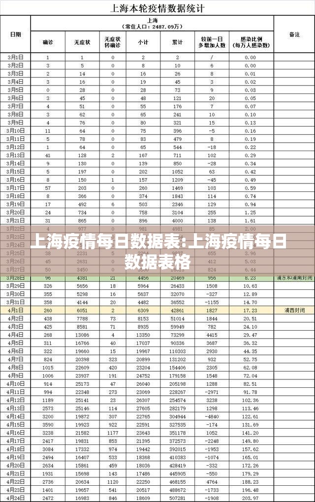 上海疫情每日数据表:上海疫情每日数据表格