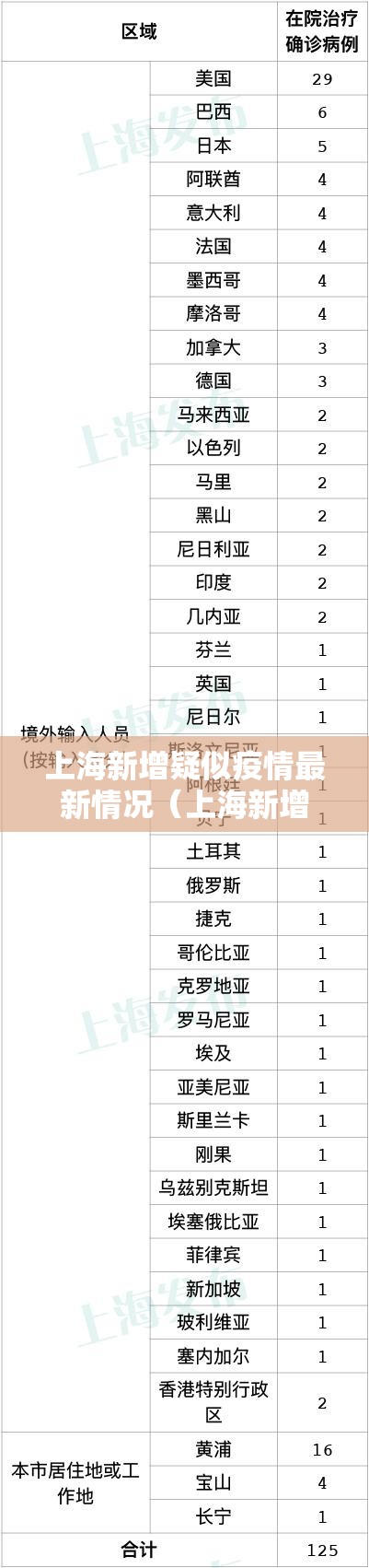 上海新增疑似疫情最新情况（上海新增疑似疫情最新情况查询）