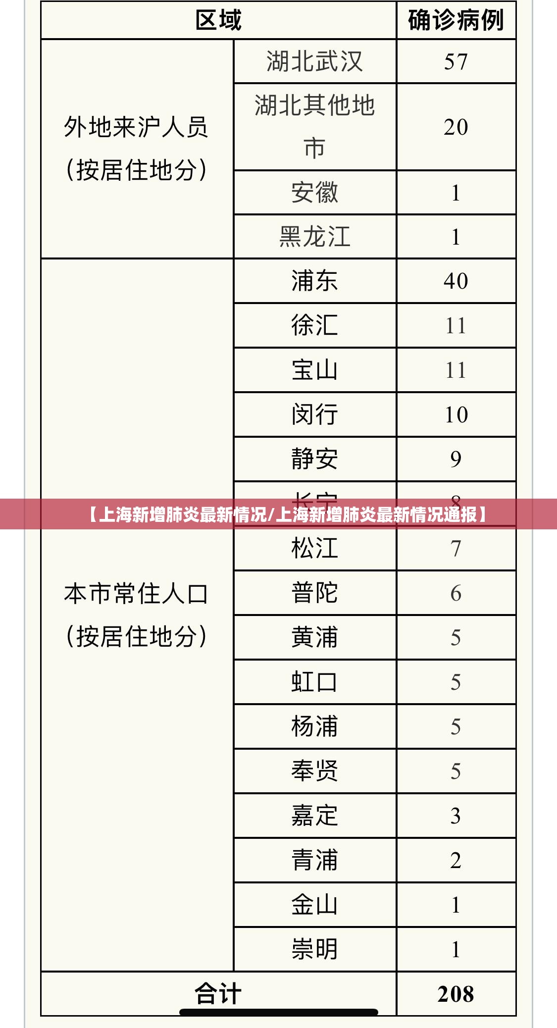 【上海新增肺炎最新情况/上海新增肺炎最新情况通报】